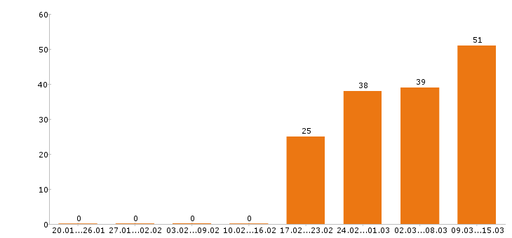 Работа оператор в Пензе - Число вакансий в Пензе по специальности оператор за 2 месяца