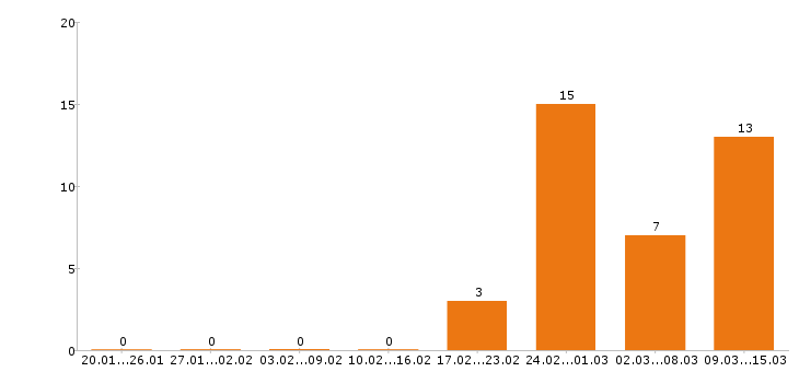Работа оператор пк в Пензе - Число вакансий в Пензе по специальности оператор пк за 2 месяца