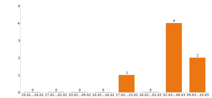 Работа отделочник в Пензе - Число вакансий в Пензе по специальности отделочник за 2 месяца