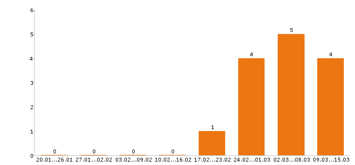Работа официант в Пензе - Число вакансий в Пензе по специальности официант за 2 месяца