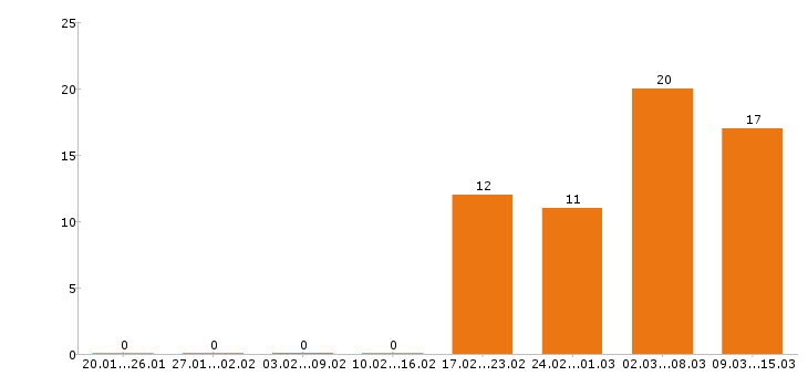 Работа охранник в Пензе - Число вакансий в Пензе по специальности охранник за 2 месяца