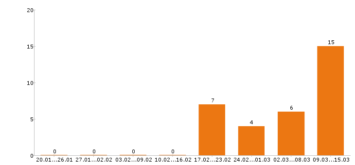 Работа повар в Пензе - Число вакансий в Пензе по специальности повар за 2 месяца