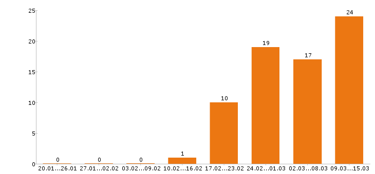 Работа программист в Пензе - Число вакансий в Пензе по специальности программист за 2 месяца