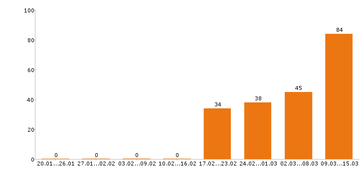 Работа продавец в Пензе - Число вакансий в Пензе по специальности продавец за 2 месяца