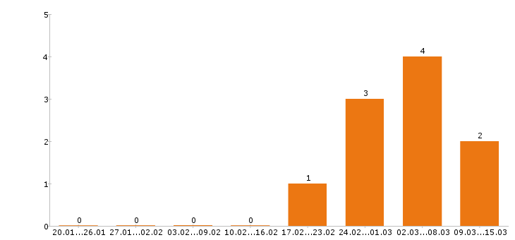 Работа промоутер в Пензе - Число вакансий в Пензе по специальности промоутер за 2 месяца