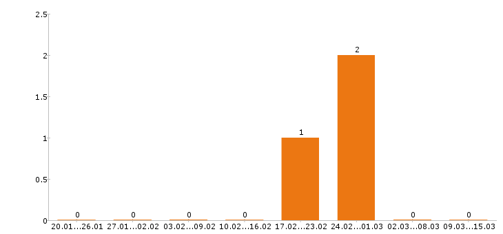Работа прораб в Пензе - Число вакансий в Пензе по специальности прораб за 2 месяца
