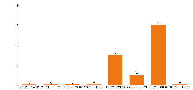 Работа психолог в Пензе - Число вакансий в Пензе по специальности психолог за 2 месяца