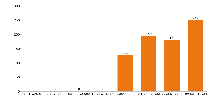 Работа разнорабочий в Пензе - Число вакансий в Пензе по специальности разнорабочий за 2 месяца