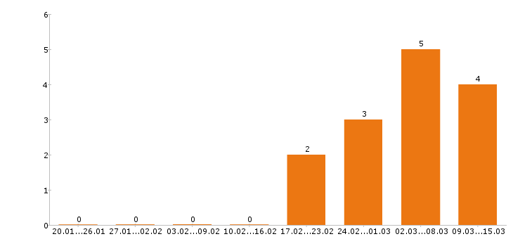 Работа риэлтор в Пензе - Число вакансий в Пензе по специальности риэлтор за 2 месяца