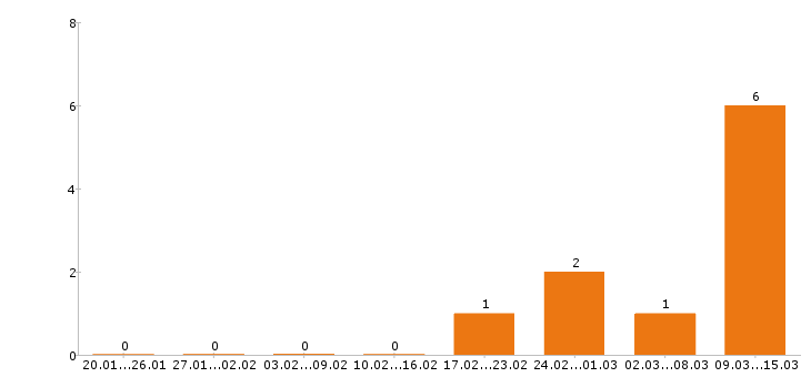 Работа сантехник в Пензе - Число вакансий в Пензе по специальности сантехник за 2 месяца