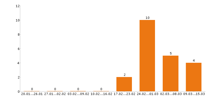 Работа сварщик в Пензе - Число вакансий в Пензе по специальности сварщик за 2 месяца