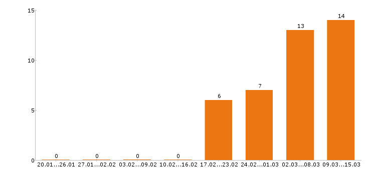 Работа строитель в Пензе - Число вакансий в Пензе по специальности строитель за 2 месяца