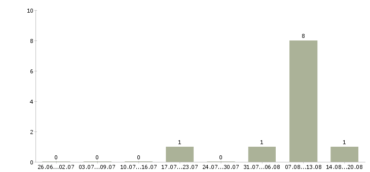 Работа стропальщик вахта в Пензе - Число вакансий в Пензе по специальности стропальщик вахта за 2 месяца