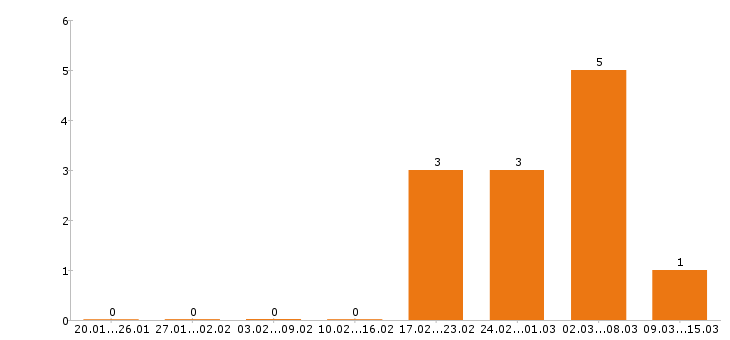 Работа стропальщик в Пензе - Число вакансий в Пензе по специальности стропальщик за 2 месяца