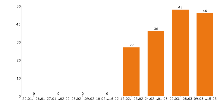 Работа технолог в Пензе - Число вакансий в Пензе по специальности технолог за 2 месяца