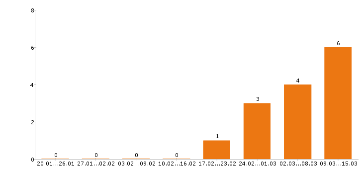 Работа товаровед в Пензе - Число вакансий в Пензе по специальности товаровед за 2 месяца