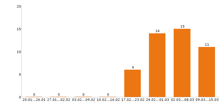 Работа токарь в Пензе - Число вакансий в Пензе по специальности токарь за 2 месяца