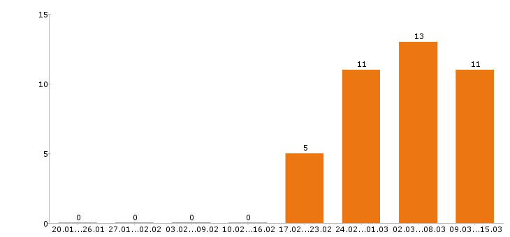 Работа торговый представитель в Пензе - Число вакансий в Пензе по специальности торговый представитель за 2 месяца