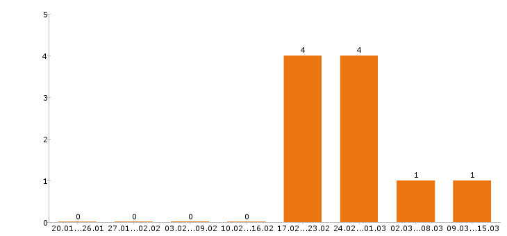 Работа тракторист в Пензе - Число вакансий в Пензе по специальности тракторист за 2 месяца