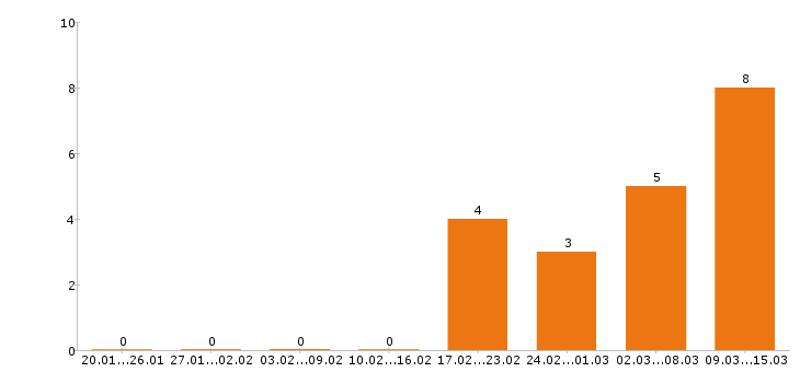 Работа уборщица в Пензе - Число вакансий в Пензе по специальности уборщица за 2 месяца