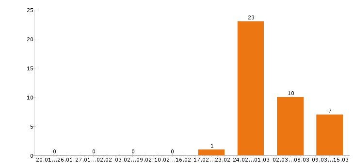 Работа упаковщица в Пензе - Число вакансий в Пензе по специальности упаковщица за 2 месяца