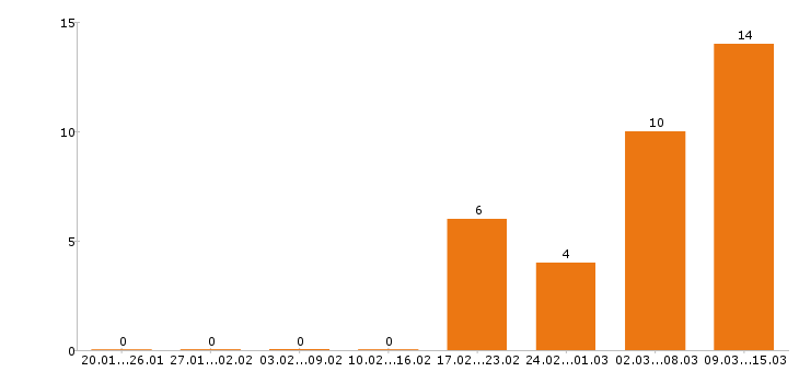 Работа управляющий в Пензе - Число вакансий в Пензе по специальности управляющий за 2 месяца