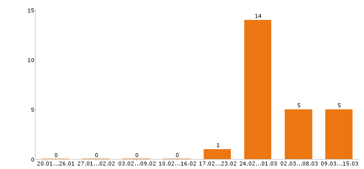 Работа фасовщица в Пензе - Число вакансий в Пензе по специальности фасовщица за 2 месяца