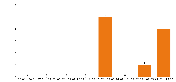 Работа фрезеровщик в Пензе - Число вакансий в Пензе по специальности фрезеровщик за 2 месяца