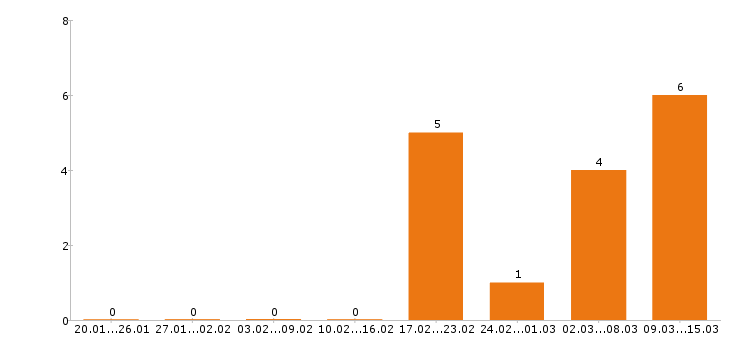 Работа швея в Пензе - Число вакансий в Пензе по специальности швея за 2 месяца