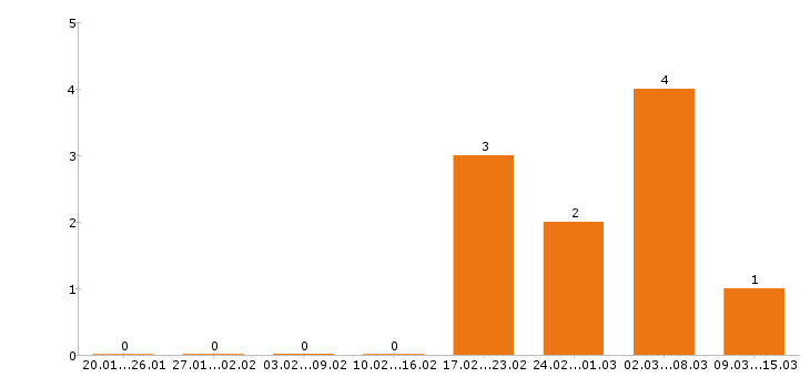 Работа экономист в Пензе - Число вакансий в Пензе по специальности экономист за 2 месяца