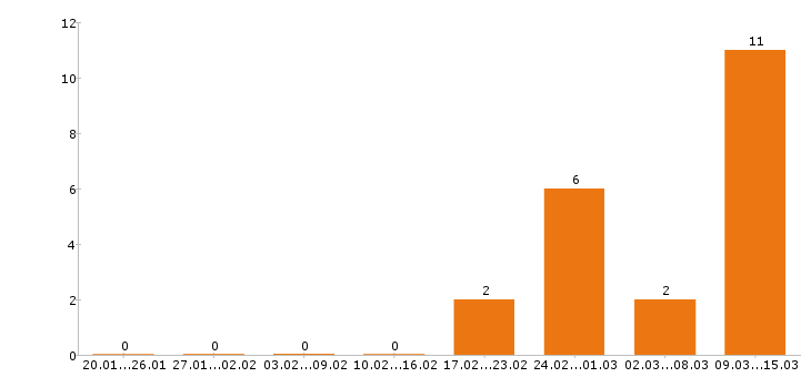 Работа экспедитор в Пензе - Число вакансий в Пензе по специальности экспедитор за 2 месяца