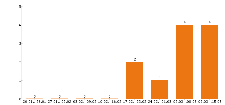 Работа электрогазосварщик в Пензе - Число вакансий в Пензе по специальности электрогазосварщик за 2 месяца