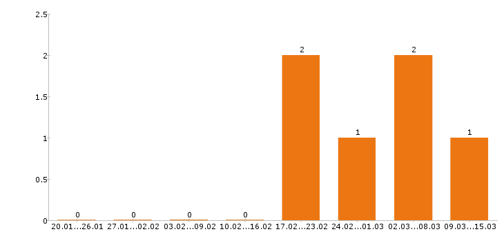 Работа электромонтажник в Пензе - Число вакансий в Пензе по специальности электромонтажник за 2 месяца