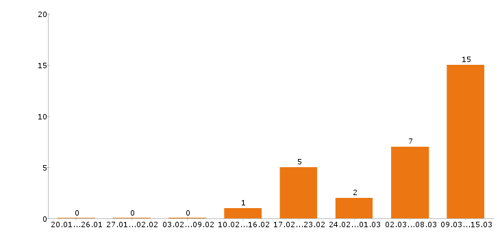 Работа юрист в Пензе - Число вакансий в Пензе по специальности юрист за 2 месяца