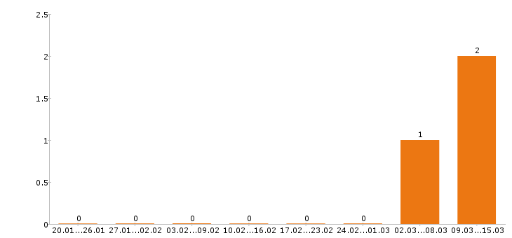 Работа автомойщик в Перми - Число вакансий в Перми по специальности автомойщик за 2 месяца