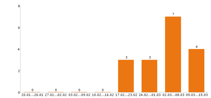 Работа автослесарь в Перми - Число вакансий в Перми по специальности автослесарь за 2 месяца