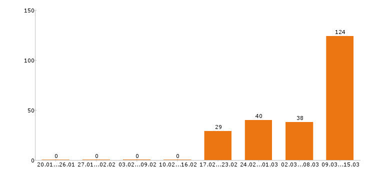 Работа администратор в Перми - Число вакансий в Перми по специальности администратор за 2 месяца