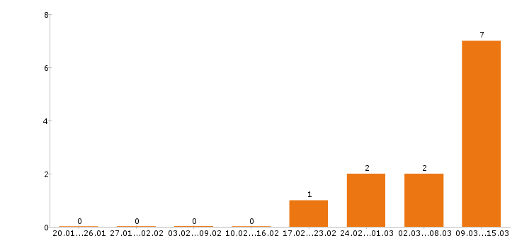 Работа администратор сайта в Перми - Число вакансий в Перми по специальности администратор сайта за 2 месяца