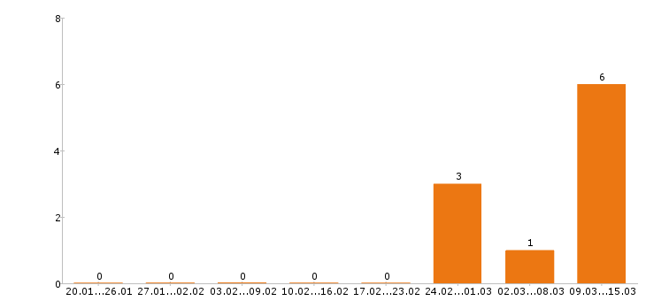 Работа администратор салона красоты в Перми - Число вакансий в Перми по специальности администратор салона красоты за 2 месяца