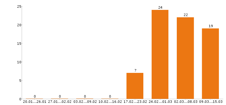 Работа аналитик в Перми - Число вакансий в Перми по специальности аналитик за 2 месяца