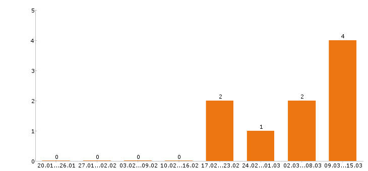 Работа архитектор в Перми - Число вакансий в Перми по специальности архитектор за 2 месяца