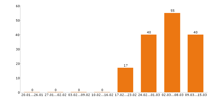 Работа бухгалтер в Перми - Число вакансий в Перми по специальности бухгалтер за 2 месяца