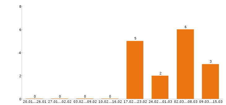 Работа водитель погрузчика в Перми - Число вакансий в Перми по специальности водитель погрузчика за 2 месяца