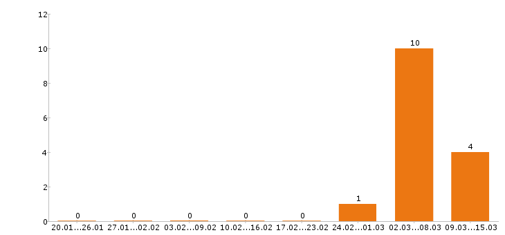 Работа воспитатель в Перми - Число вакансий в Перми по специальности воспитатель за 2 месяца