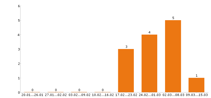 Работа геодезист в Перми - Число вакансий в Перми по специальности геодезист за 2 месяца