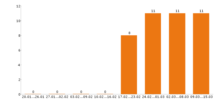 Работа главный бухгалтер в Перми - Число вакансий в Перми по специальности главный бухгалтер за 2 месяца