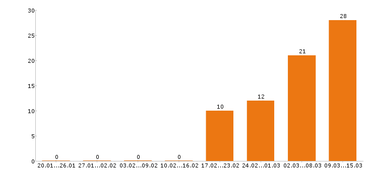 Работа грузчик в Перми - Число вакансий в Перми по специальности грузчик за 2 месяца