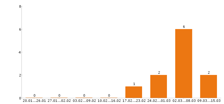 Работа делопроизводитель в Перми - Число вакансий в Перми по специальности делопроизводитель за 2 месяца