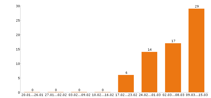 Работа дизайнер в Перми - Число вакансий в Перми по специальности дизайнер за 2 месяца