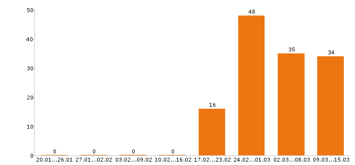 Работа директор в Перми - Число вакансий в Перми по специальности директор за 2 месяца